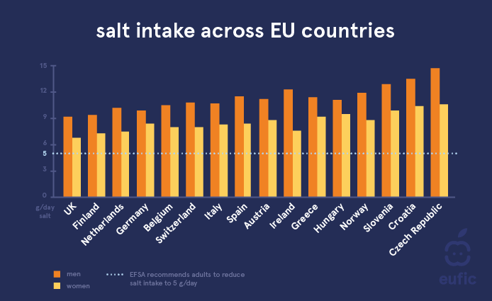 vysoký príjem sodíka v Európe